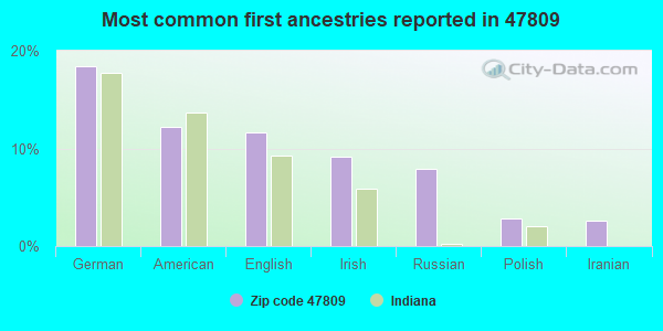 Most common first ancestries reported in 47809