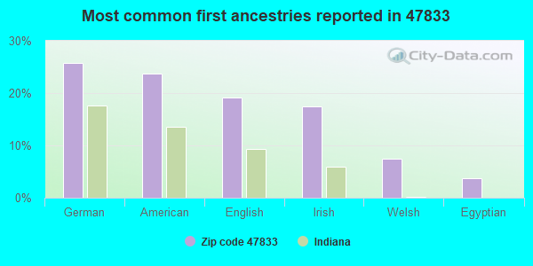 Most common first ancestries reported in 47833