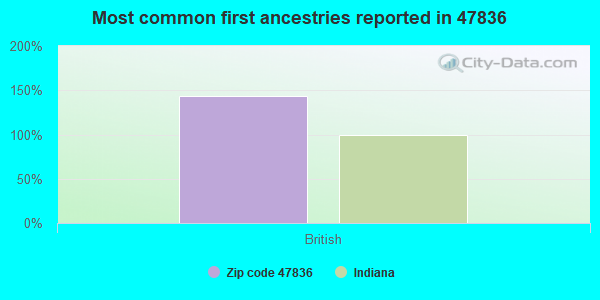 Most common first ancestries reported in 47836