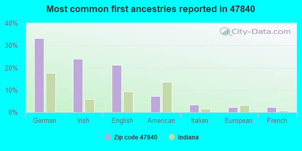 Most common first ancestries reported in 47840