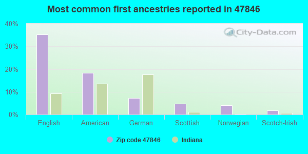 Most common first ancestries reported in 47846