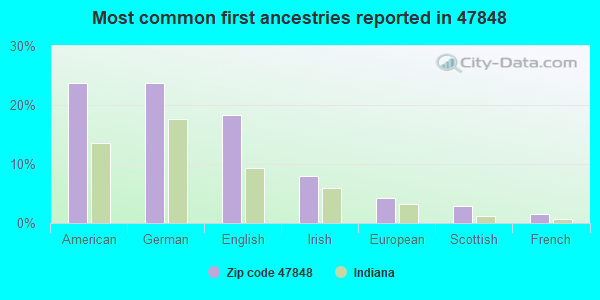 Most common first ancestries reported in 47848