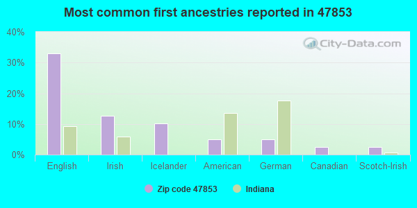 Most common first ancestries reported in 47853