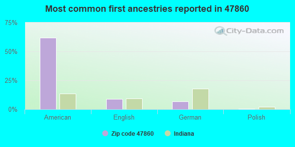 Most common first ancestries reported in 47860