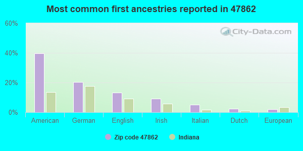 Most common first ancestries reported in 47862