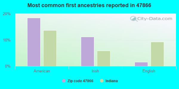 Most common first ancestries reported in 47866