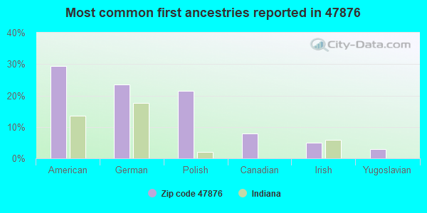 Most common first ancestries reported in 47876