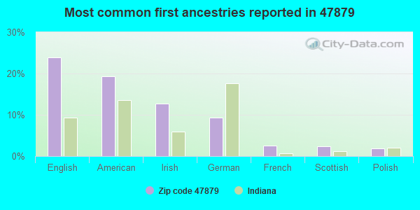 Most common first ancestries reported in 47879
