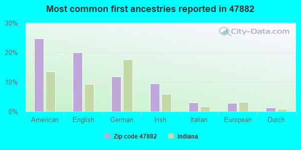 Most common first ancestries reported in 47882