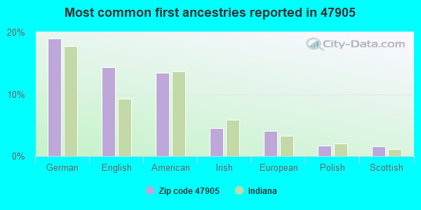 Most common first ancestries reported in 47905