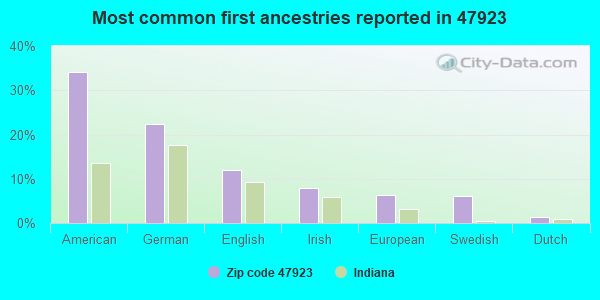 Most common first ancestries reported in 47923