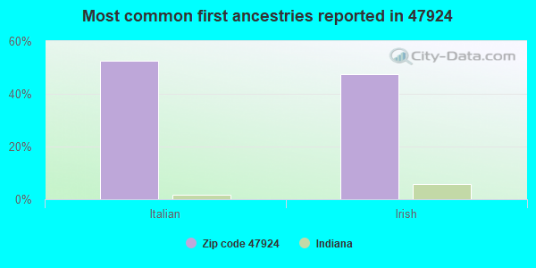 Most common first ancestries reported in 47924