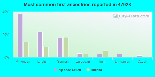 Most common first ancestries reported in 47928