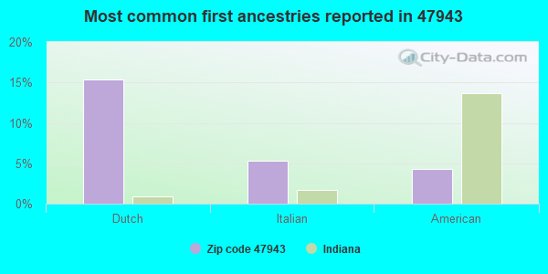 Most common first ancestries reported in 47943