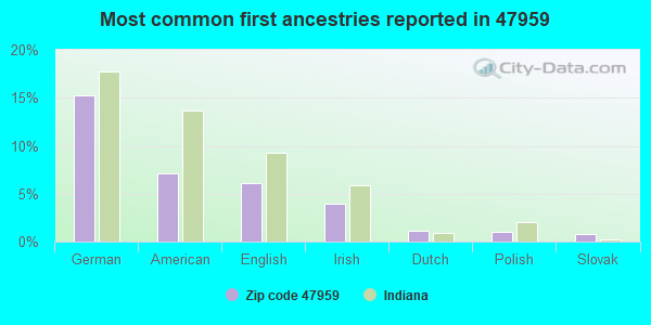 Most common first ancestries reported in 47959
