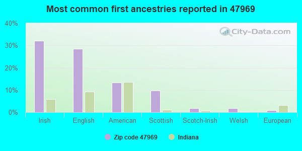 Most common first ancestries reported in 47969