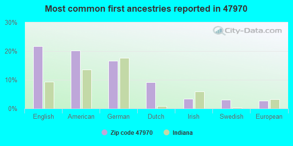 Most common first ancestries reported in 47970