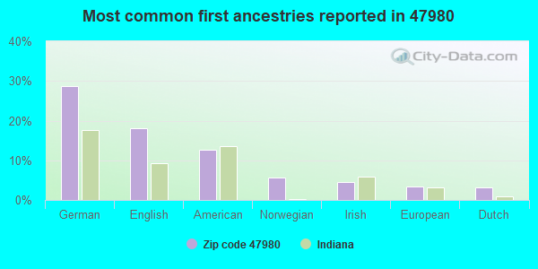 Most common first ancestries reported in 47980