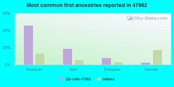 Most common first ancestries reported in 47982