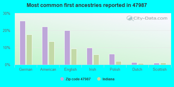 Most common first ancestries reported in 47987
