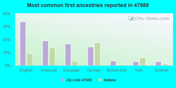 Most common first ancestries reported in 47989