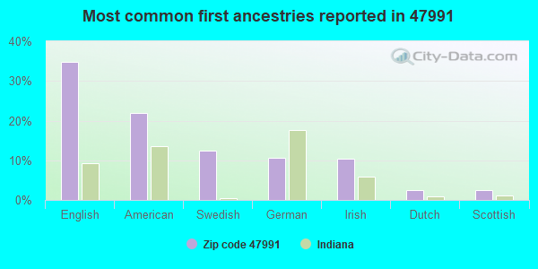 Most common first ancestries reported in 47991