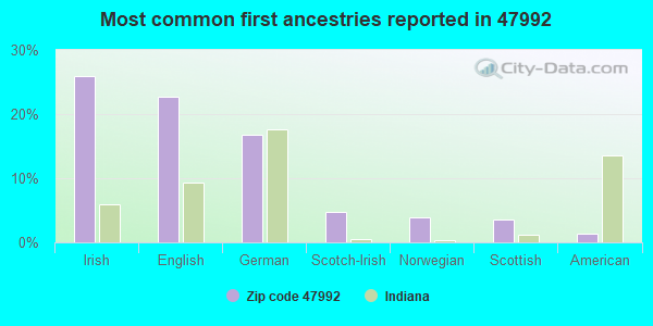 Most common first ancestries reported in 47992