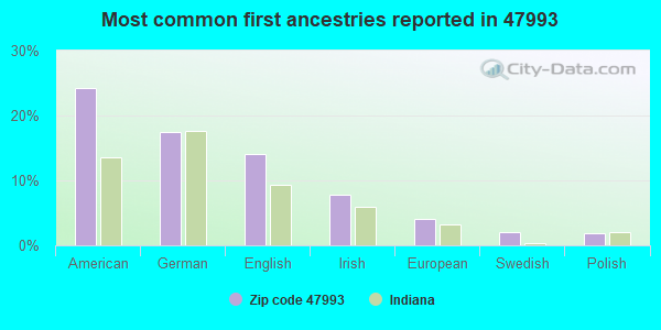 Most common first ancestries reported in 47993