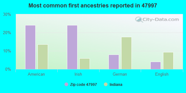 Most common first ancestries reported in 47997