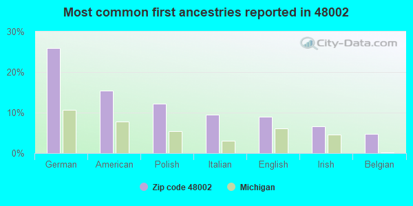 Most common first ancestries reported in 48002