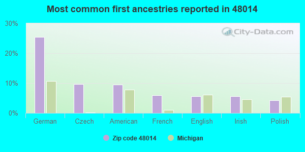 Most common first ancestries reported in 48014