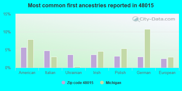 Most common first ancestries reported in 48015