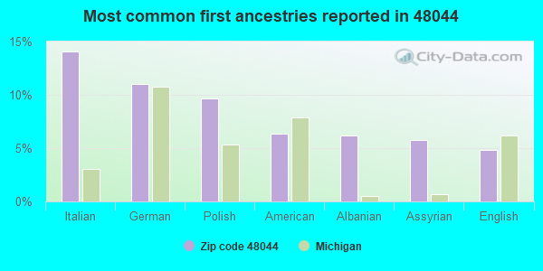 Most common first ancestries reported in 48044