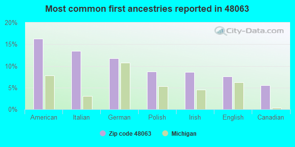 Most common first ancestries reported in 48063