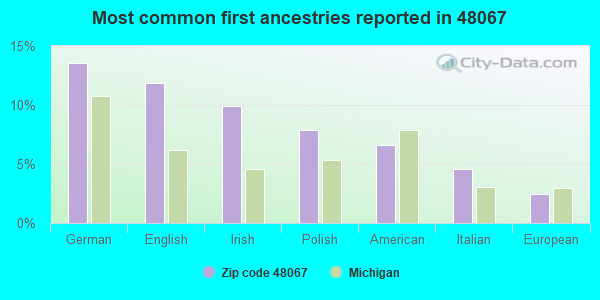 Most common first ancestries reported in 48067