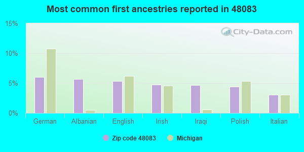 Most common first ancestries reported in 48083