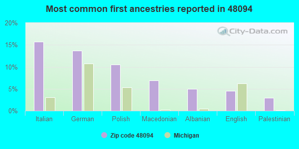 Most common first ancestries reported in 48094
