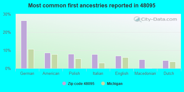 Most common first ancestries reported in 48095