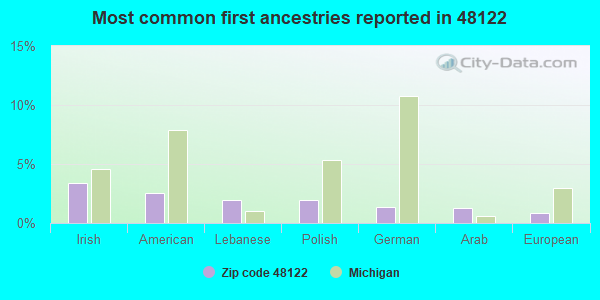 Most common first ancestries reported in 48122