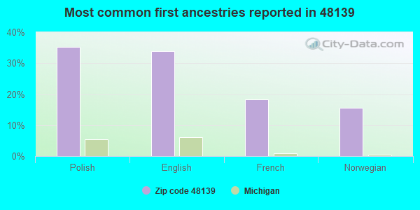 Most common first ancestries reported in 48139