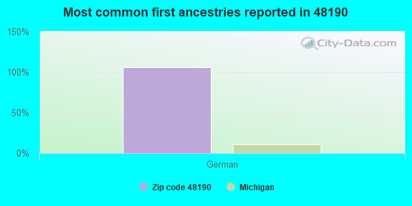 Most common first ancestries reported in 48190