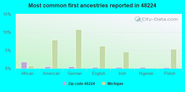 Most common first ancestries reported in 48224