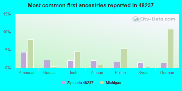 Most common first ancestries reported in 48237