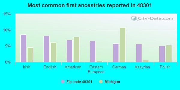 Most common first ancestries reported in 48301