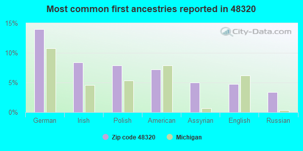 Most common first ancestries reported in 48320