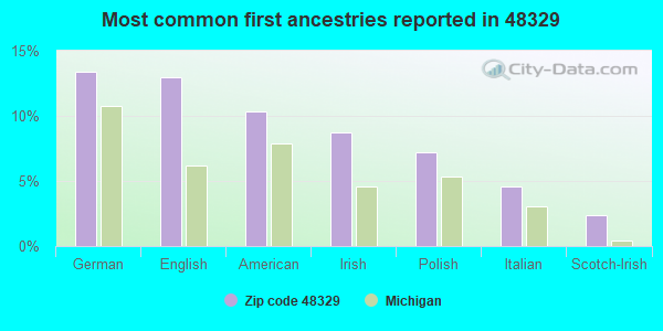 Most common first ancestries reported in 48329