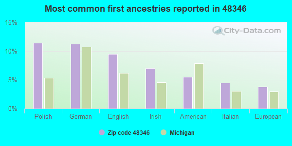Most common first ancestries reported in 48346