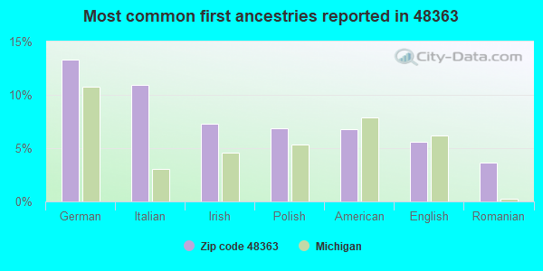 Most common first ancestries reported in 48363
