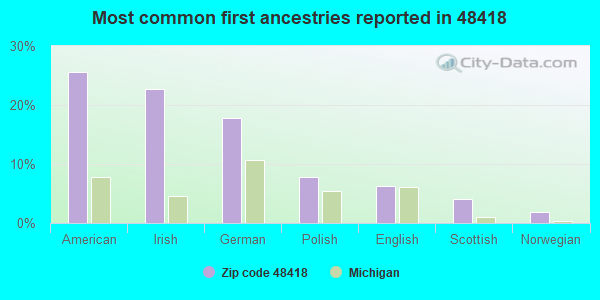 Most common first ancestries reported in 48418