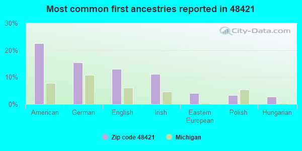 Most common first ancestries reported in 48421